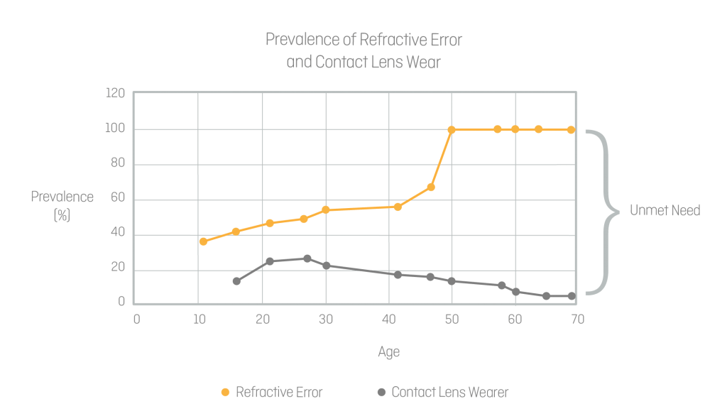 Figure 3: Prevalence of contact lens wearers plotted against prevalence of refractive error.