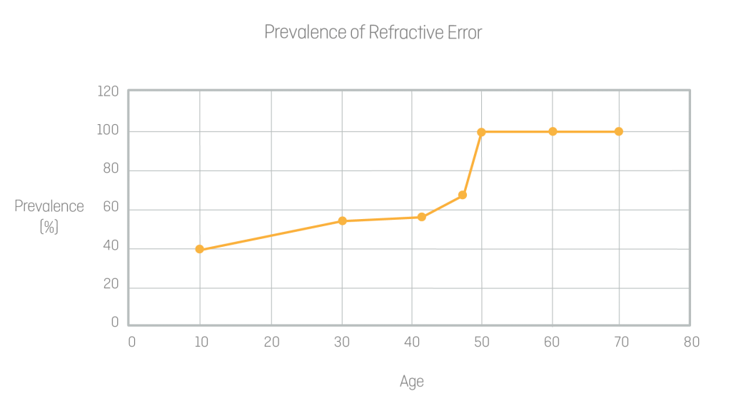 Figure 1: Prevalence of refractive error.