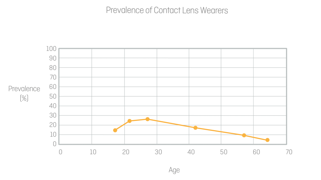 Figure 2: Prevalence of contact lens wearers.